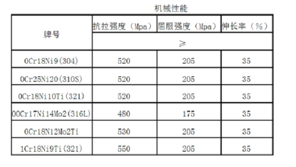 304不銹鋼和316不銹鋼的區別是什么？