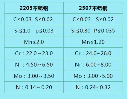 近日客戶都在尋！解碼2205、2507不銹鋼！